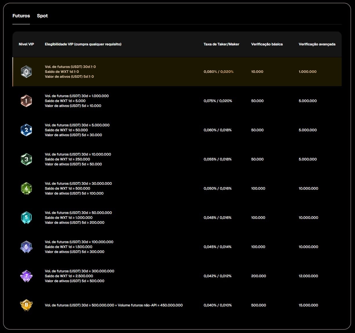 Tabela de taxas por nível VIP na WEEX exchange